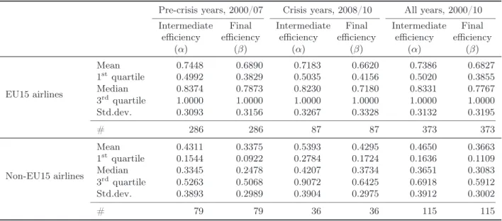 Table 6: Efficiency scores in the network model, EU15 a vs. non-EU15 airlines