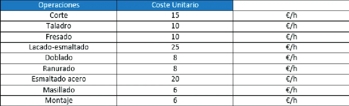 Tabla 6. Costes unitarios