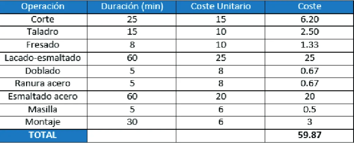 Tabla 8. Tipo, duración y coste de las operaciones