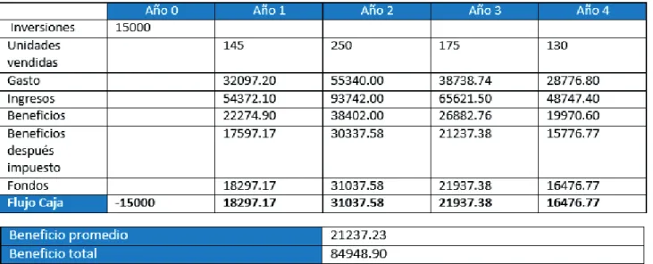 Tabla 10. Beneficios y flujos de caja