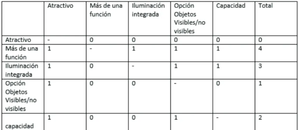 Tabla 2. Matriz de comparación