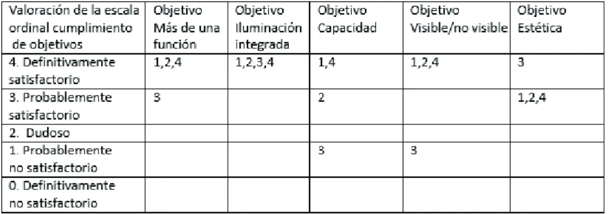 Tabla 3. Medición del grado satisfacorio de cada diseño