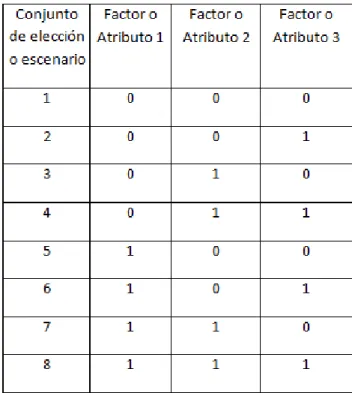Figura 2. Ejemplo de diseño factorial completo.