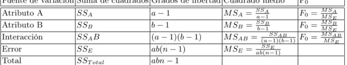 Cuadro 1. Tabla del análisis de la varianza para un diseño factorial con dos atributos.