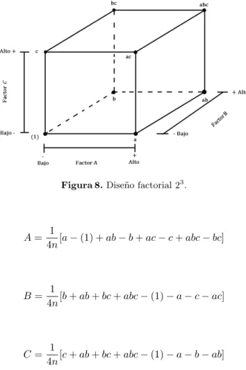 Figura 8. Diseño factorial 2 3 .