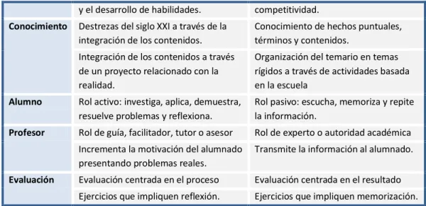 Tabla 3: Características diseño proyecto   Contenido 