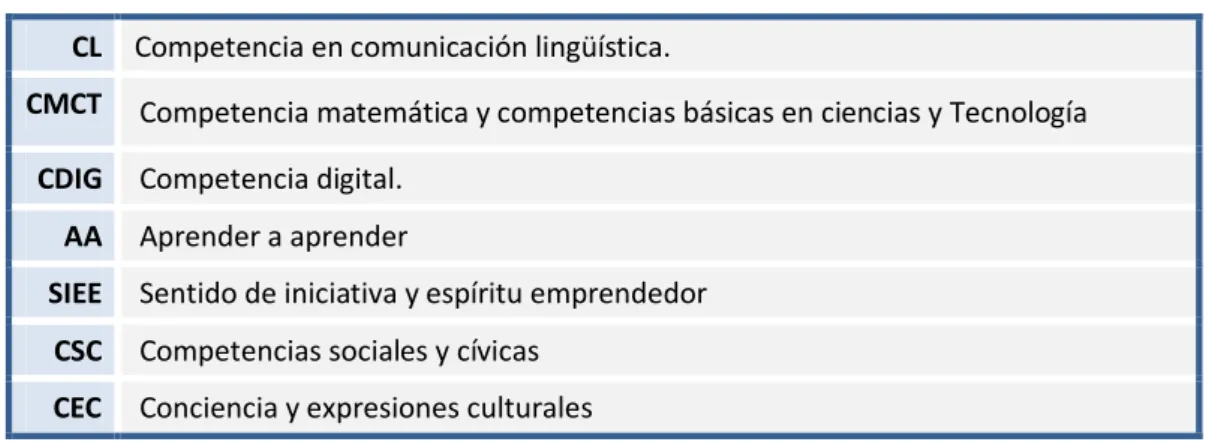 Tabla 4: Competencias clave  