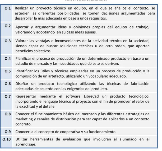 Tabla 5: Objetivos curriculares  