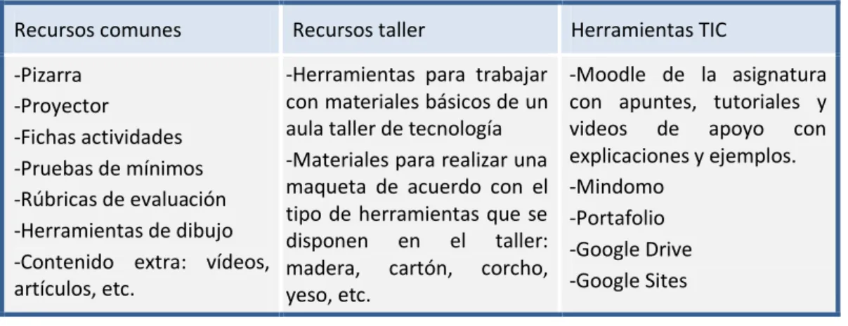 Tabla 8: Aulas necesarias 