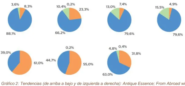 Gráfico 2: Tendencias (de arriba a bajo y de izquierda a derecha): Antique Essence; From Abroad with  Love; Let’s get Smart; Beta House; My Own Playground; Material World; Survival Objects