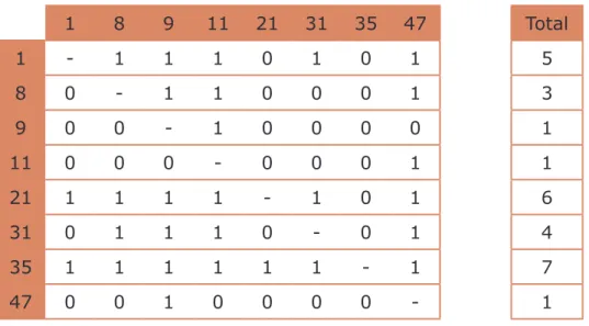 Tabla 2.4: Orden de importancia de los objetivos