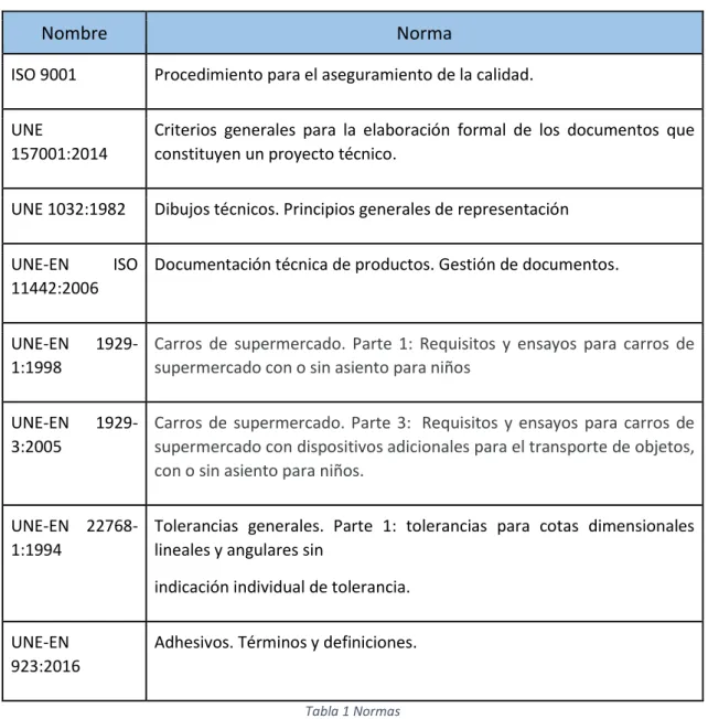 Tabla 1 Normas 