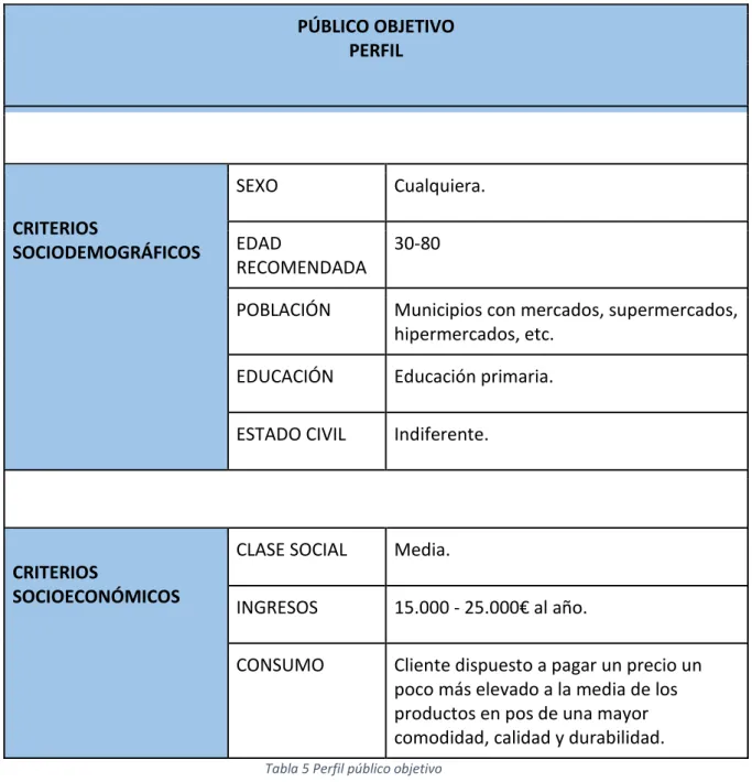Tabla 5 Perfil público objetivo 
