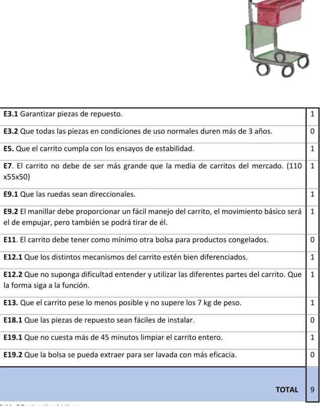 Tabla 7 Puntuación objetivos 