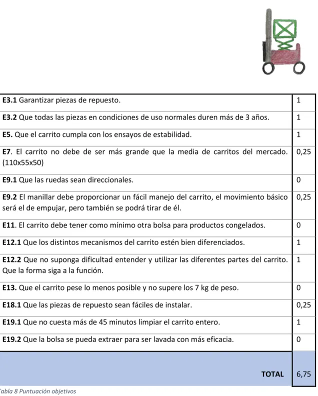 Tabla 8 Puntuación objetivos 