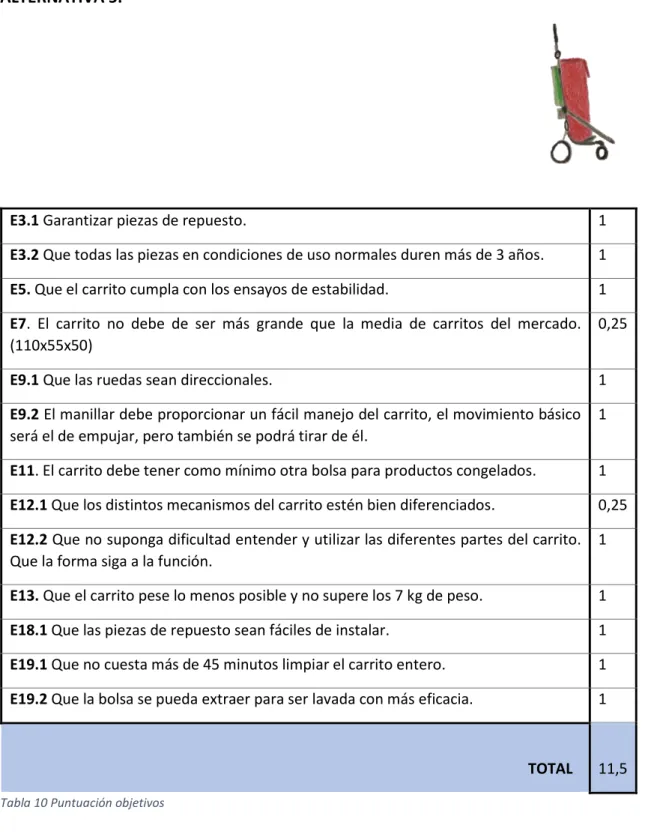 Tabla 10 Puntuación objetivos 