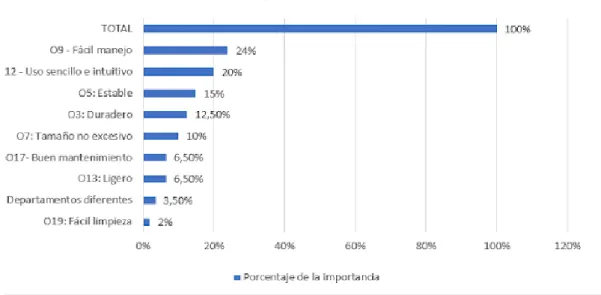 Fig. 15 Porcentaje importancia 