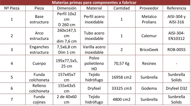 Tabla 11. Materias primas para componentes a fabricar 
