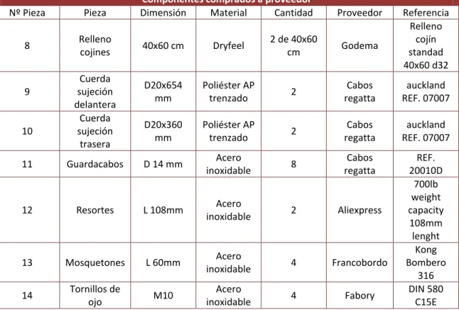 Tabla 12. Componentes comprados al proveedor 