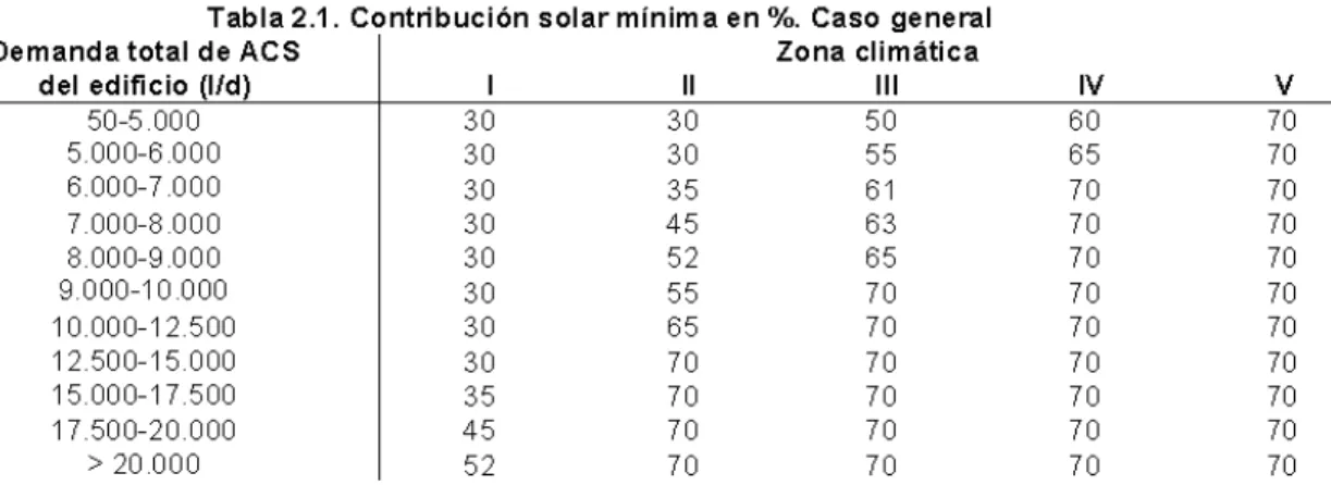 Tabla 10 Tabla 2.1 del DB HE 4 Contribución solar mínima en % Caso general 