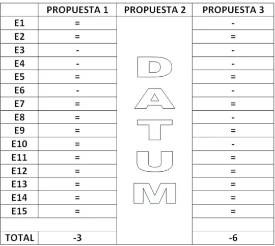Tabla 6. Tabla para el DATUM