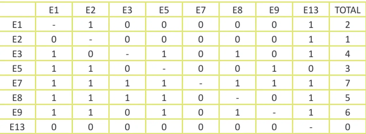 Tabla 7. Matriz de doble entrada