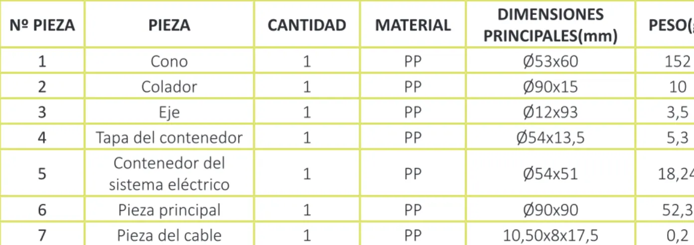 Tabla 9. Datos técnicos de las piezas a fabricar