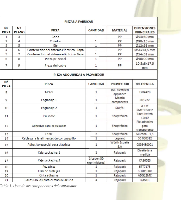 Tabla 1. Lista de los componentes del exprimidor