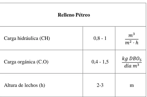 Tabla A2. 5. Valores recomendados para lechos de media carga.