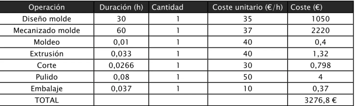 Tabla 19. Coste operaciones Zamak