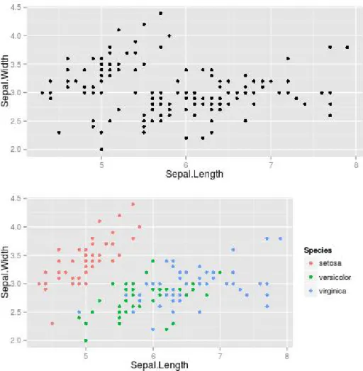 Figura 2.1: Ejemplo de algoritmo de clustering (k-means) usando un conjunto de datos cl´ asico, de clasificaci´ on de flores, implementado en R.