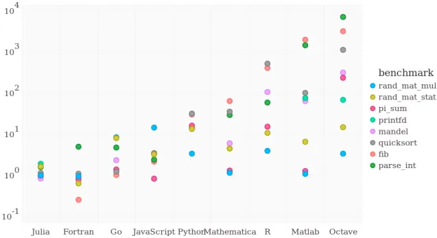 Figura 3.2: Gr´ afico comparativo del rendimiento de distintos lenguajes de programa- programa-ci´ on respecto a C (C=1)