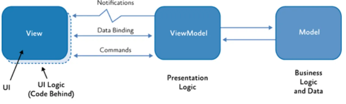 Figura 4.2: Esquema del patr´ on MVVM.