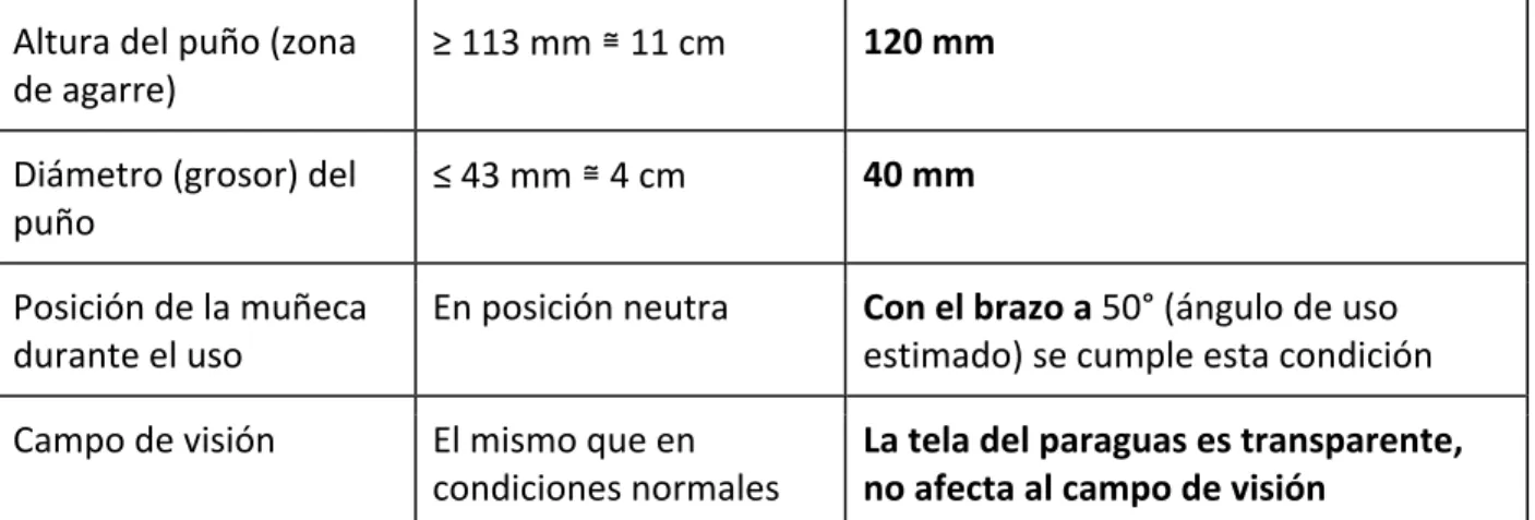 Tabla	  1.5	  -­‐	  Medidas	  en	  base	  a	  datos	  antropométricos.