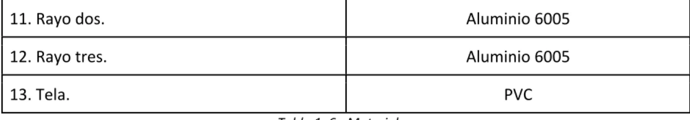 Tabla	  1.	  6	  -­‐	  Materiales.