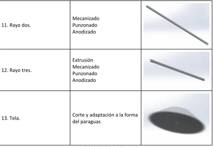 Tabla	  1.7	  -­‐	  Fabricación.