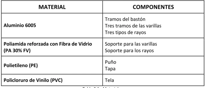 Tabla	  2.1	  -­‐	  Materiales.