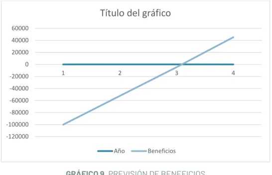 GRÁFICO 9. PREVISIÓN DE BENEFICIOS 
