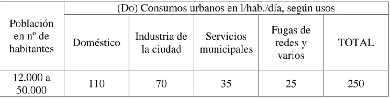 Tabla M.5. Dotación para la población equivalente. 