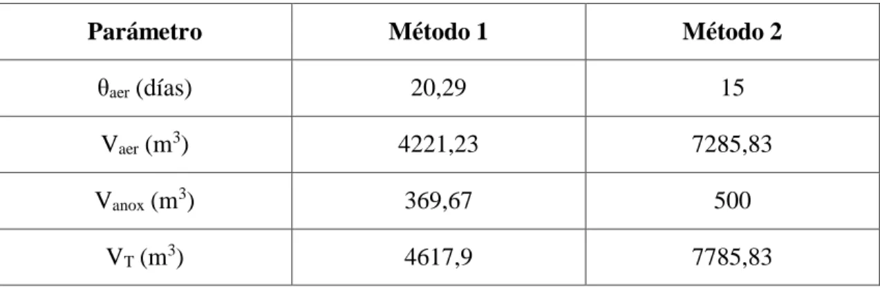 Tabla M.9. Comparación métodos de diseño. 