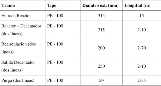 Tabla M.10. Conducciones tramos rectos. 