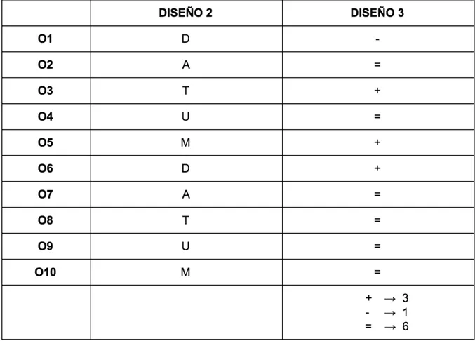 Tabla 1. Datum diseño 31.7.2.Evaluación de conceptos1.7.2.1.Regla de la mayoría Se	ha	realizado	el	método	de	evaluación	de	la	regla	de	la	mayoría,	donde	se	observa	que	el	mejor	diseño	es	el	número	3.	El	desarrollo	de	esta	se	encuentra	en	el	Anexo	8.A	conti