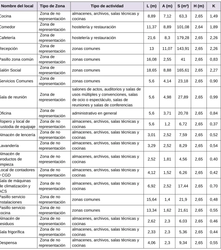 TABLA DE LOCALES. DESCRIPCIÓN 