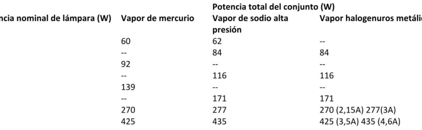 Tabla 3.1 Lámparas de descarga 