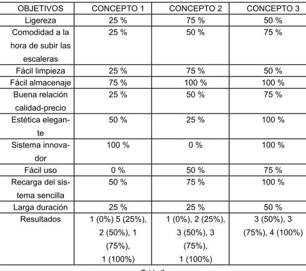 Tabla de resultados: