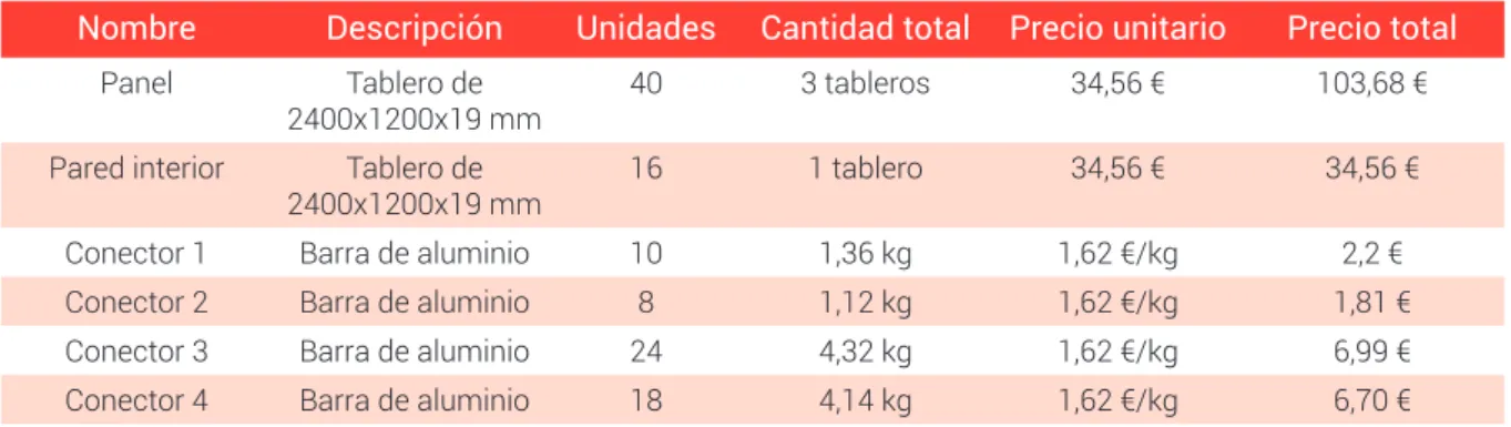 Tabla 3. Coste de los elementos principales