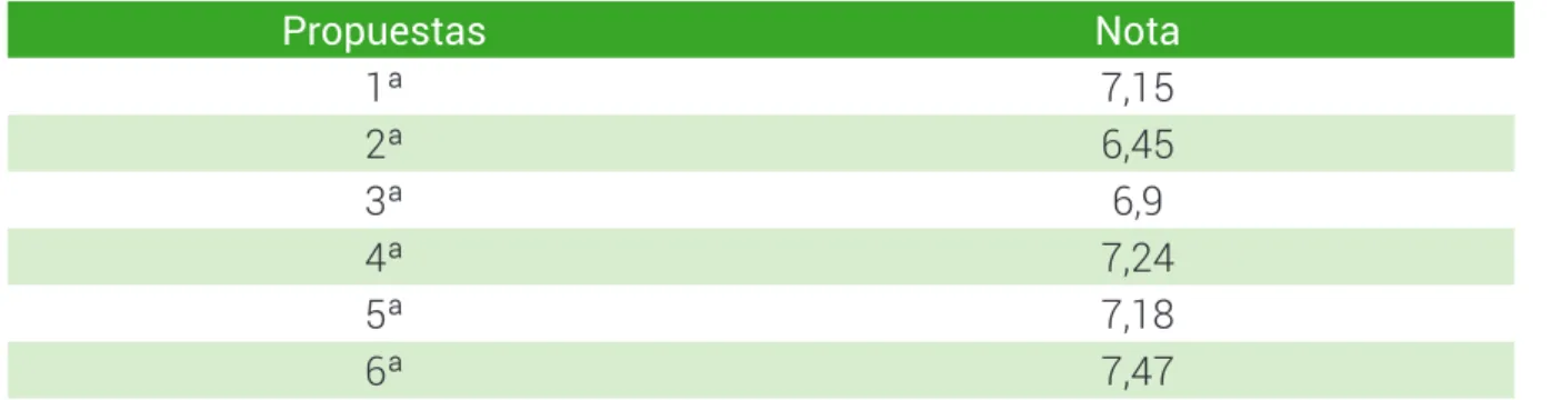 Tabla 3. Resultado total de cada propuesta