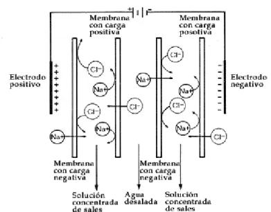 Figura M.  4. Esquema de funcionamiento de Electrodiálisis. 