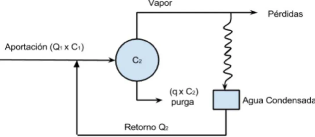 Figura 6.1 Esquema básico de funcionamiento de una caldera 