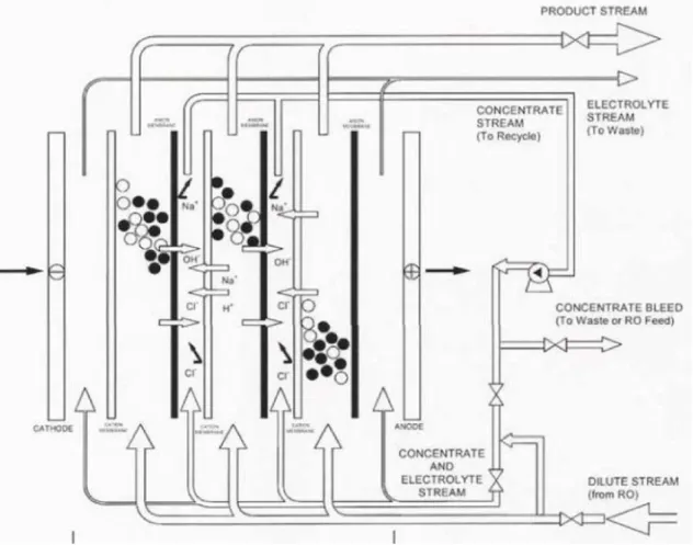 Figura 7.7 Estructura de una pila de EDI